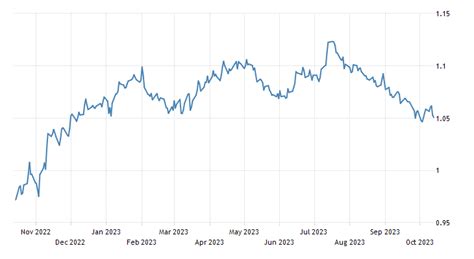 euros to dollars 2021 average